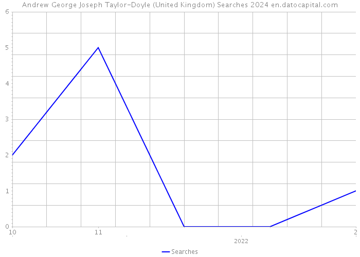 Andrew George Joseph Taylor-Doyle (United Kingdom) Searches 2024 
