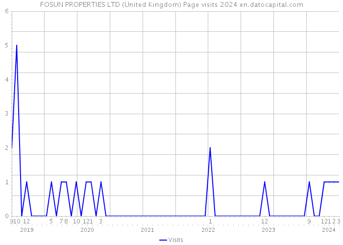 FOSUN PROPERTIES LTD (United Kingdom) Page visits 2024 