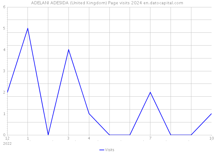 ADELANI ADESIDA (United Kingdom) Page visits 2024 