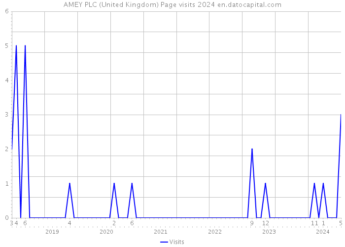 AMEY PLC (United Kingdom) Page visits 2024 