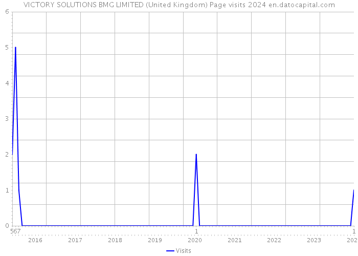 VICTORY SOLUTIONS BMG LIMITED (United Kingdom) Page visits 2024 