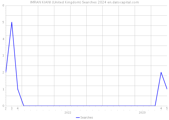 IMRAN KIANI (United Kingdom) Searches 2024 