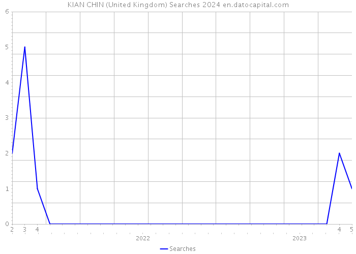 KIAN CHIN (United Kingdom) Searches 2024 