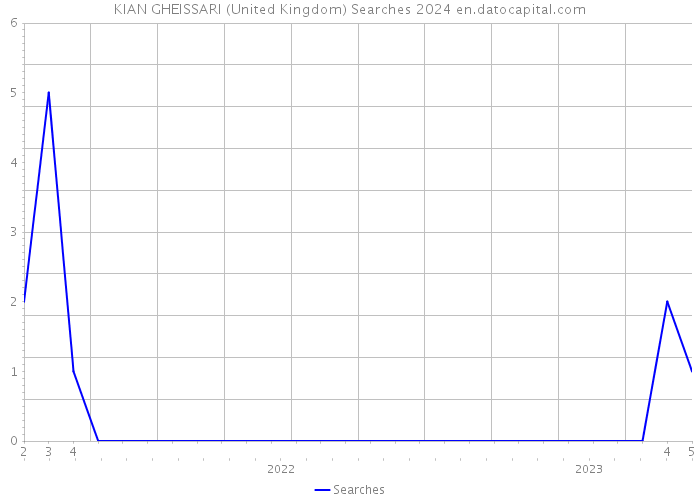 KIAN GHEISSARI (United Kingdom) Searches 2024 