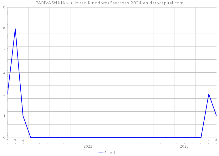 PARIVASH KIANI (United Kingdom) Searches 2024 