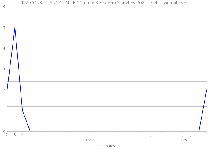 KIA CONSULTANCY LIMITED (United Kingdom) Searches 2024 
