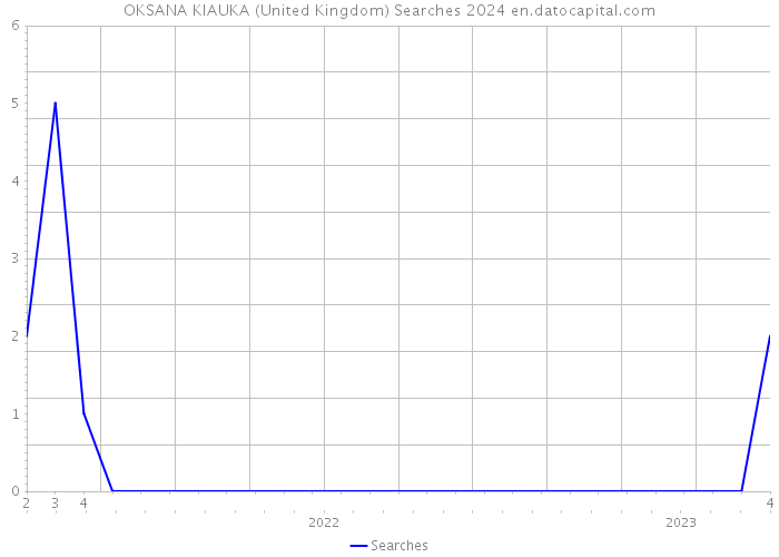 OKSANA KIAUKA (United Kingdom) Searches 2024 