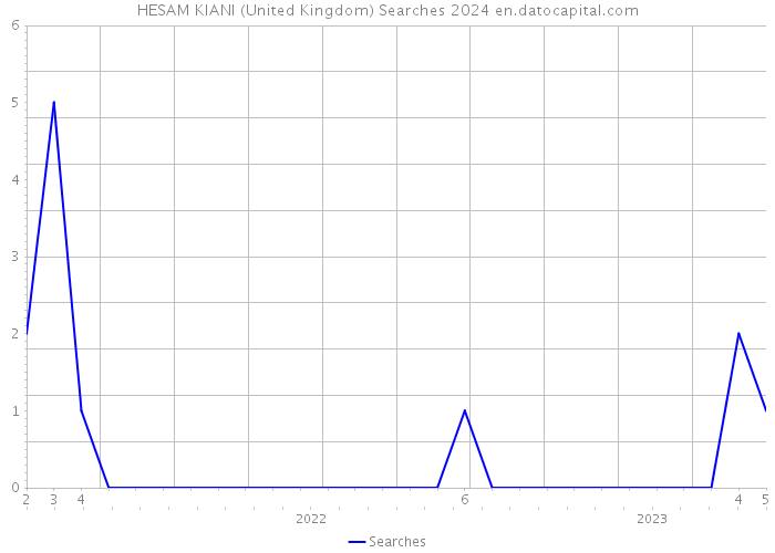 HESAM KIANI (United Kingdom) Searches 2024 