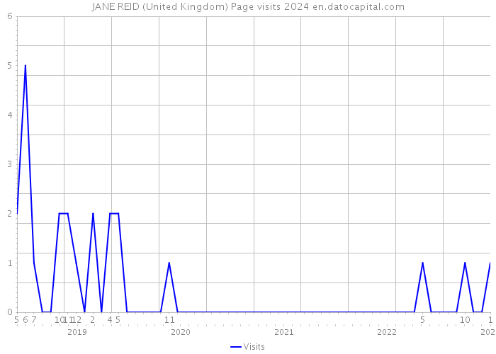 JANE REID (United Kingdom) Page visits 2024 