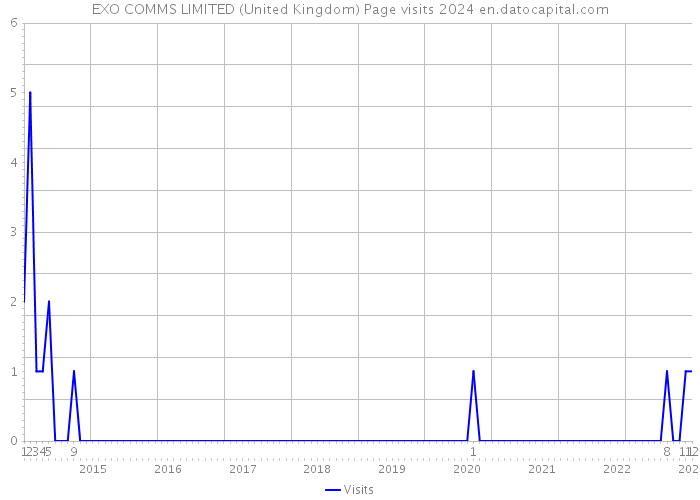 EXO COMMS LIMITED (United Kingdom) Page visits 2024 