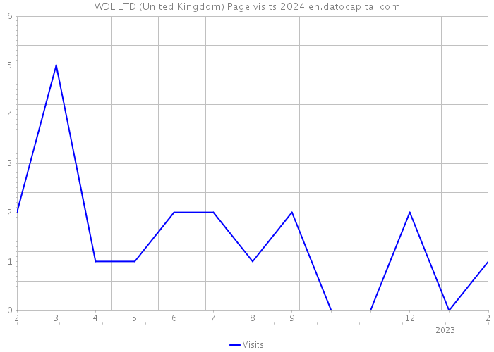 WDL LTD (United Kingdom) Page visits 2024 