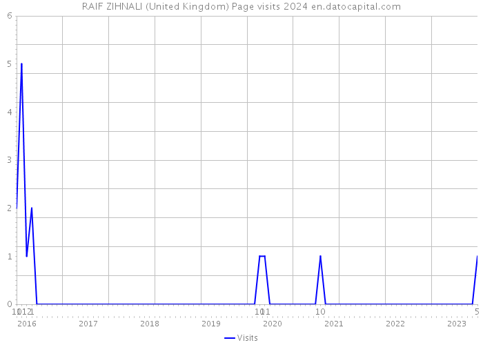 RAIF ZIHNALI (United Kingdom) Page visits 2024 