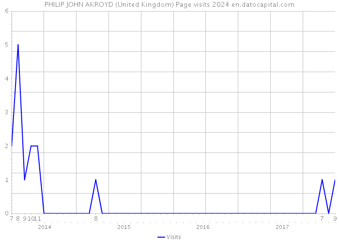 PHILIP JOHN AKROYD (United Kingdom) Page visits 2024 