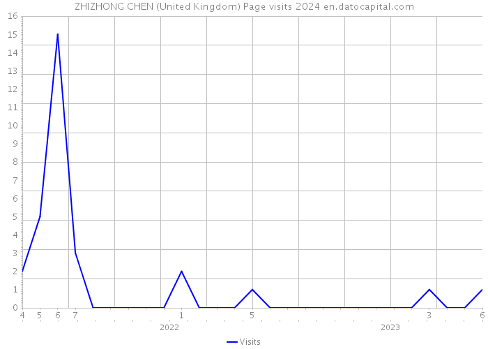 ZHIZHONG CHEN (United Kingdom) Page visits 2024 