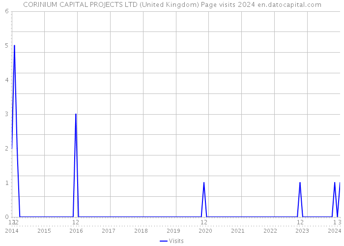 CORINIUM CAPITAL PROJECTS LTD (United Kingdom) Page visits 2024 