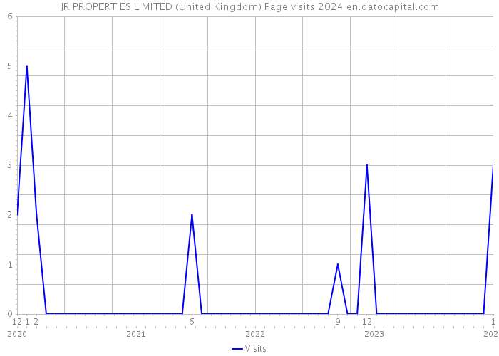 JR PROPERTIES LIMITED (United Kingdom) Page visits 2024 