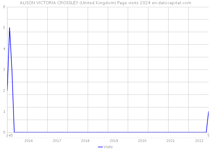 ALISON VICTORIA CROSSLEY (United Kingdom) Page visits 2024 