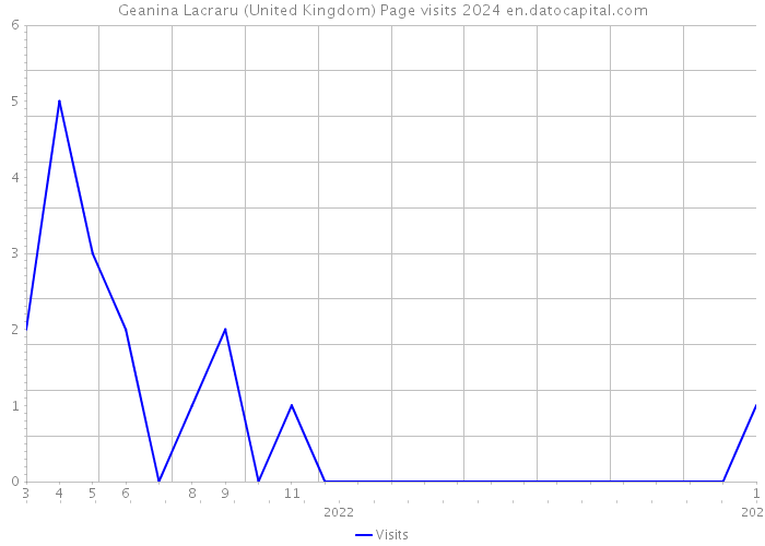 Geanina Lacraru (United Kingdom) Page visits 2024 