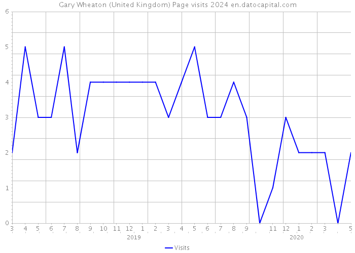 Gary Wheaton (United Kingdom) Page visits 2024 