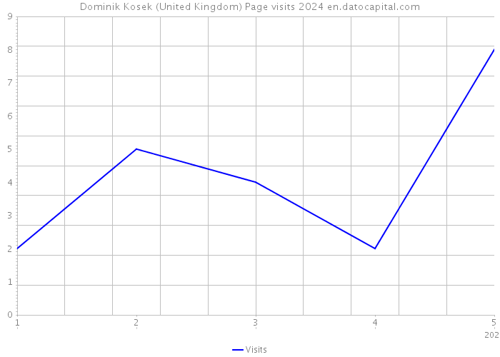 Dominik Kosek (United Kingdom) Page visits 2024 