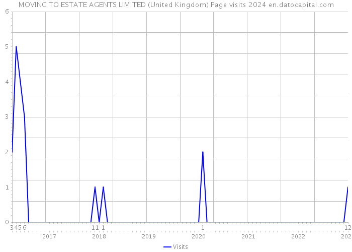 MOVING TO ESTATE AGENTS LIMITED (United Kingdom) Page visits 2024 