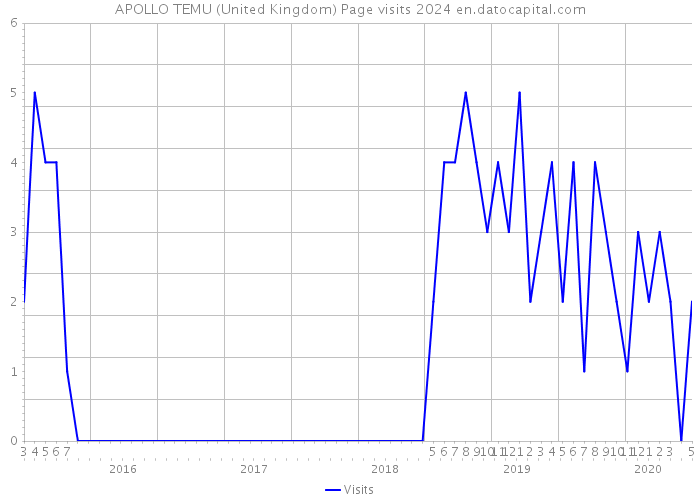 APOLLO TEMU (United Kingdom) Page visits 2024 