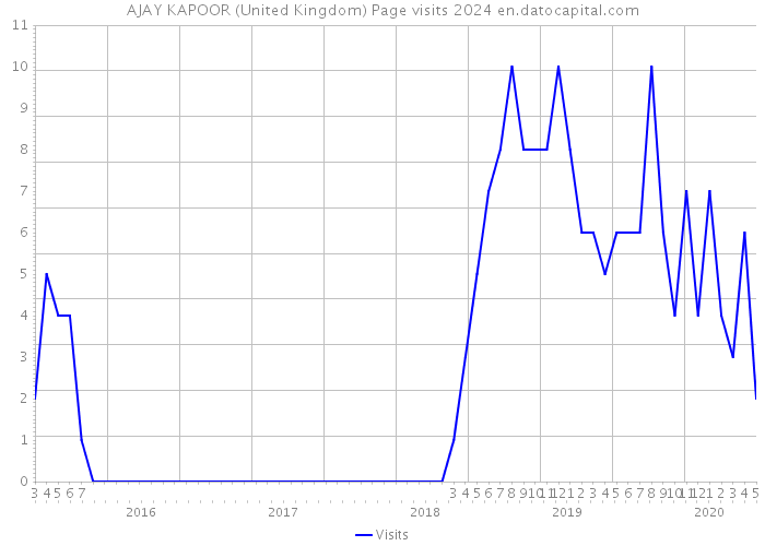 AJAY KAPOOR (United Kingdom) Page visits 2024 