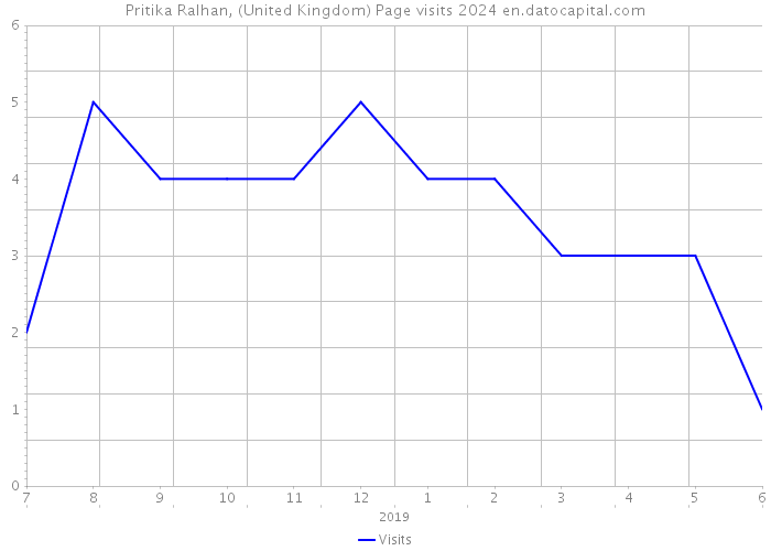 Pritika Ralhan, (United Kingdom) Page visits 2024 