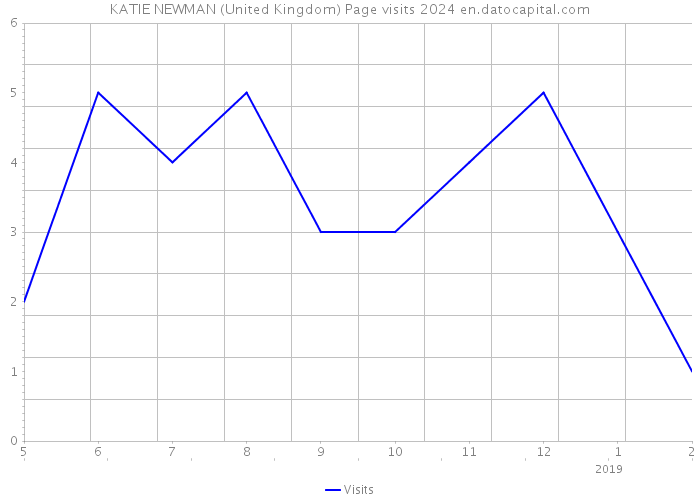 KATIE NEWMAN (United Kingdom) Page visits 2024 