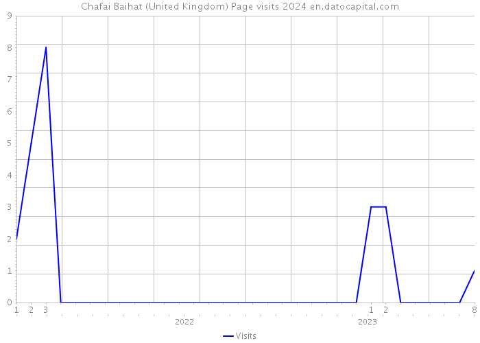 Chafai Baihat (United Kingdom) Page visits 2024 