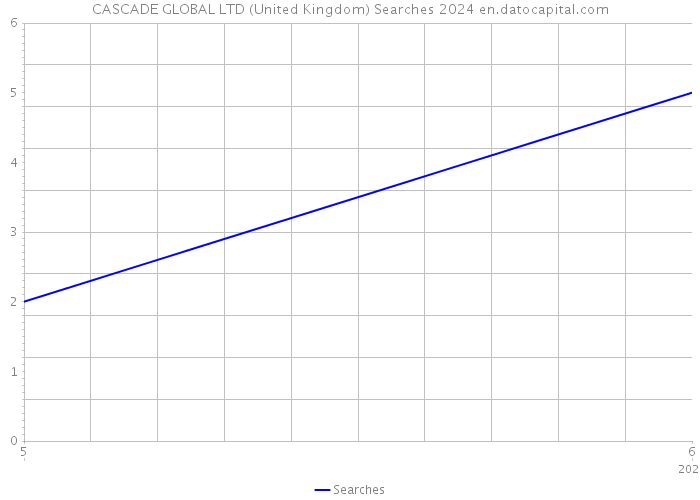 CASCADE GLOBAL LTD (United Kingdom) Searches 2024 
