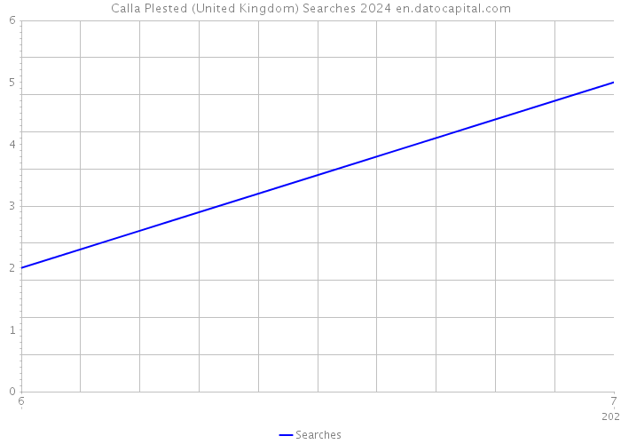 Calla Plested (United Kingdom) Searches 2024 