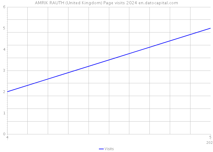 AMRIK RAUTH (United Kingdom) Page visits 2024 