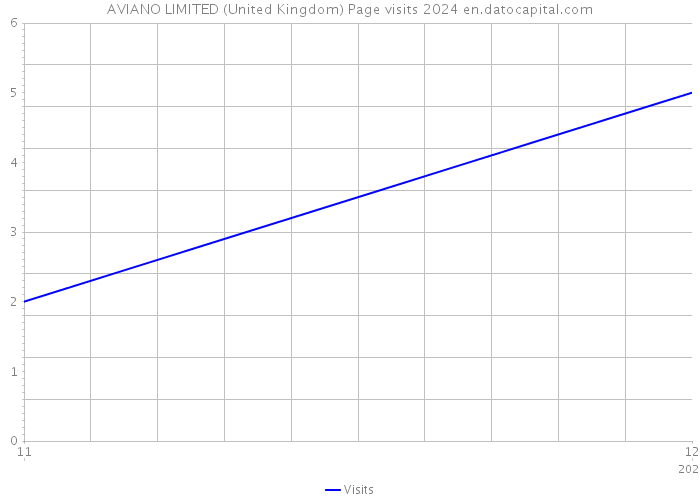 AVIANO LIMITED (United Kingdom) Page visits 2024 