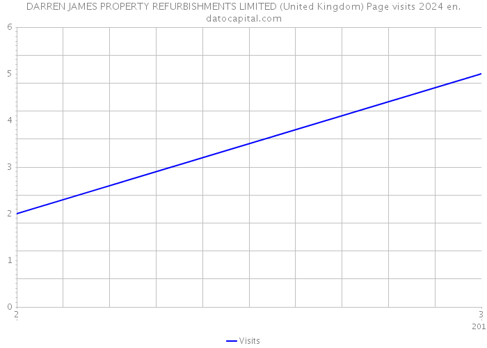 DARREN JAMES PROPERTY REFURBISHMENTS LIMITED (United Kingdom) Page visits 2024 