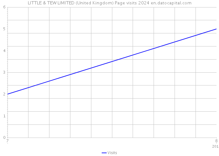 LITTLE & TEW LIMITED (United Kingdom) Page visits 2024 