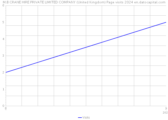 M.B CRANE HIRE PRIVATE LIMITED COMPANY (United Kingdom) Page visits 2024 