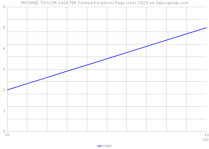 MICHAEL TAYLOR GAULTER (United Kingdom) Page visits 2024 