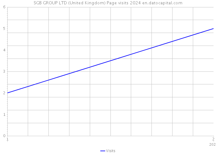 SGB GROUP LTD (United Kingdom) Page visits 2024 
