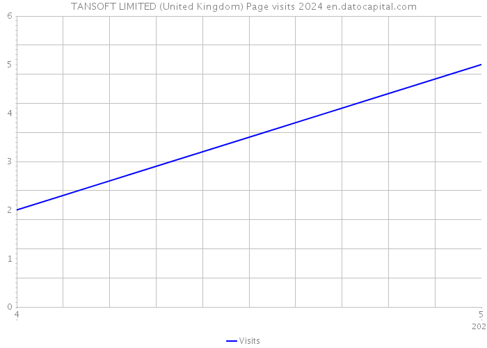 TANSOFT LIMITED (United Kingdom) Page visits 2024 