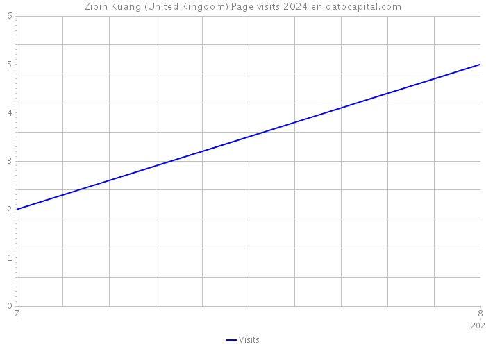 Zibin Kuang (United Kingdom) Page visits 2024 
