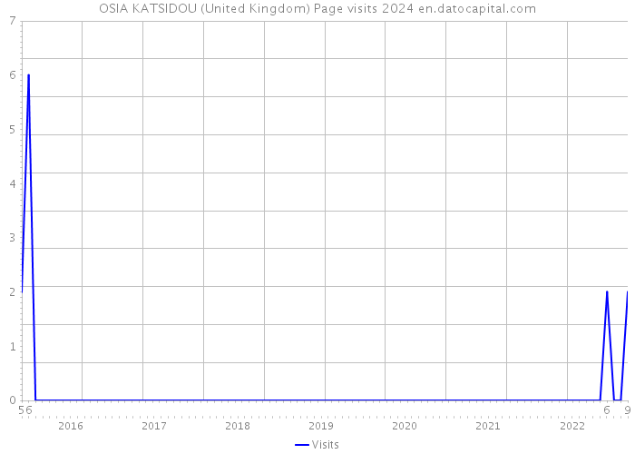 OSIA KATSIDOU (United Kingdom) Page visits 2024 