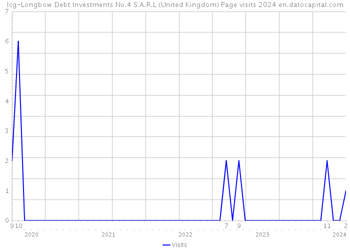 Icg-Longbow Debt Investments No.4 S.A.R.L (United Kingdom) Page visits 2024 