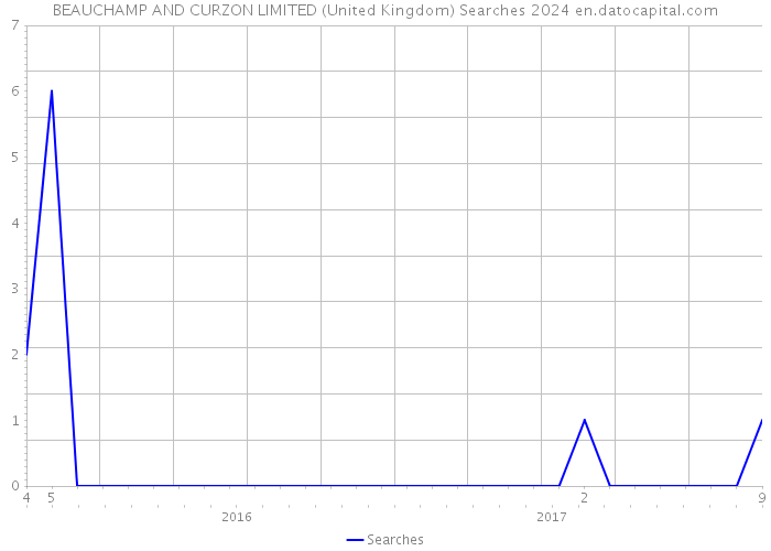 BEAUCHAMP AND CURZON LIMITED (United Kingdom) Searches 2024 
