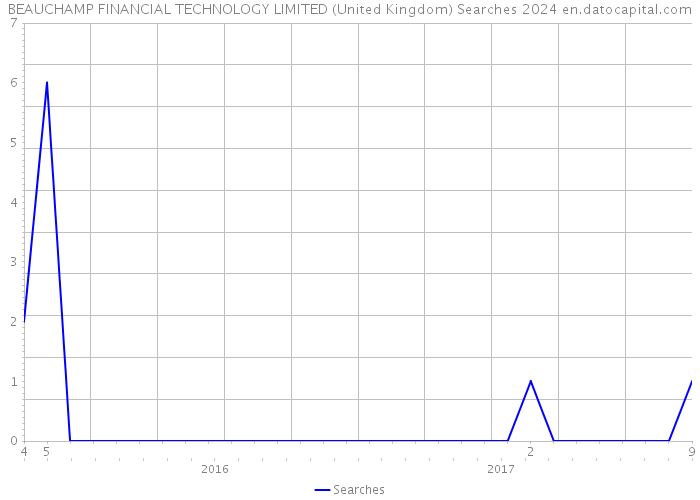 BEAUCHAMP FINANCIAL TECHNOLOGY LIMITED (United Kingdom) Searches 2024 