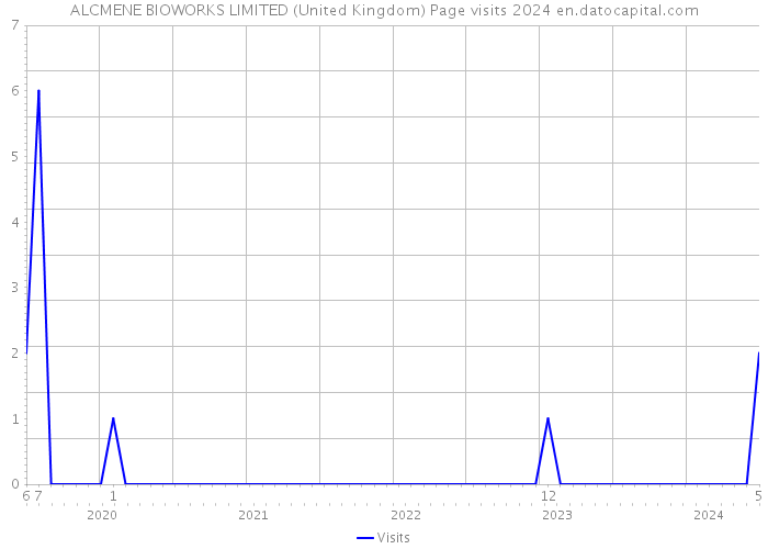 ALCMENE BIOWORKS LIMITED (United Kingdom) Page visits 2024 