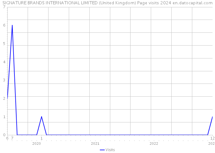 SIGNATURE BRANDS INTERNATIONAL LIMITED (United Kingdom) Page visits 2024 
