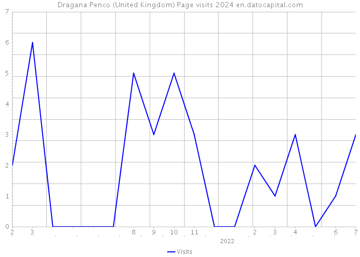Dragana Penco (United Kingdom) Page visits 2024 