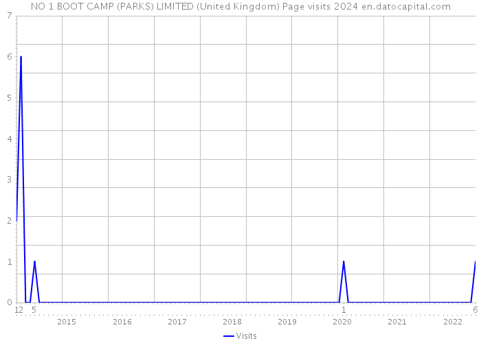 NO 1 BOOT CAMP (PARKS) LIMITED (United Kingdom) Page visits 2024 