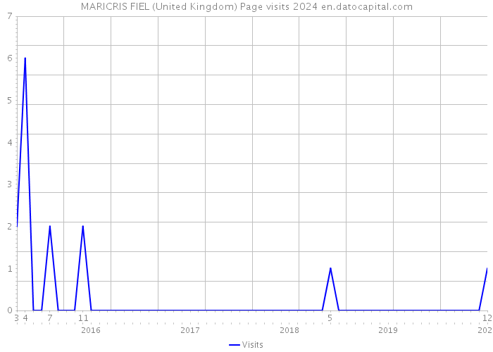 MARICRIS FIEL (United Kingdom) Page visits 2024 